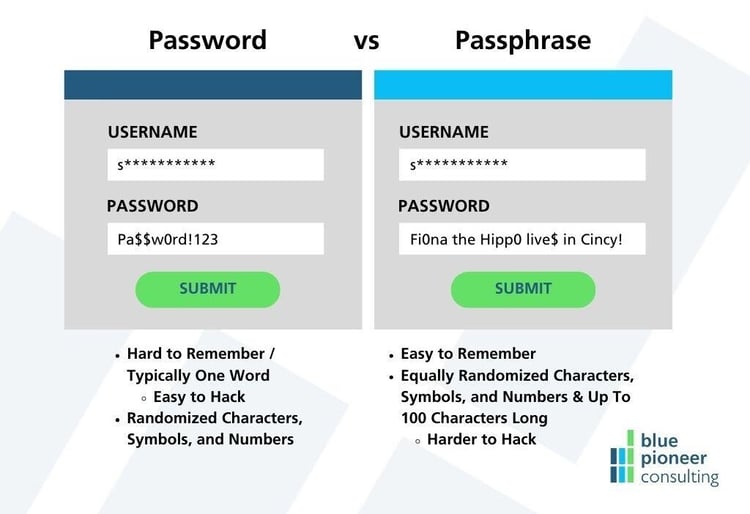 BPC Blog Graphic illustrating the difference between a password and passphrase |  10 Cybersecurity Controls for 2024 Cyber Insurance Coverage | Cybersecurity Services | Cybersecurity Insurance